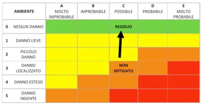 matrice rischio incendio per ambiente