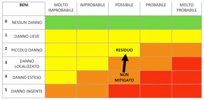 matrice rischio incendio per beni