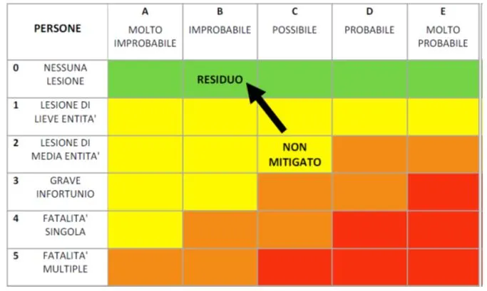 matrice rischio incendio per persone