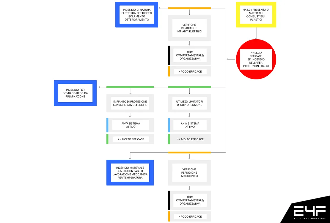 schema barriere preventive rischio incendio