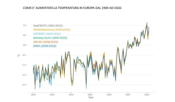 grafico temperatura europa