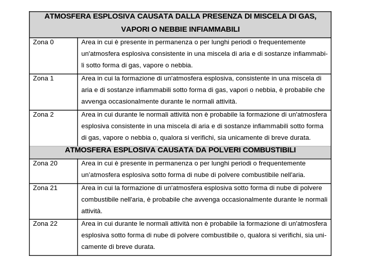Tabella zone pericolose CEI EN 60079-10-1